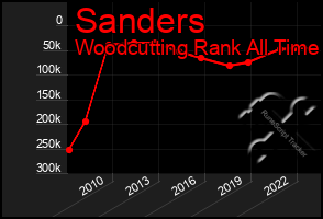 Total Graph of Sanders