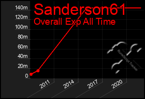 Total Graph of Sanderson61