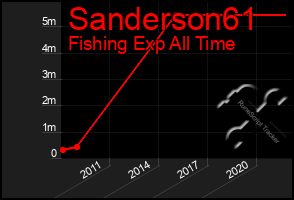 Total Graph of Sanderson61