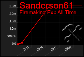 Total Graph of Sanderson61