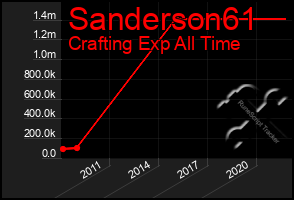 Total Graph of Sanderson61