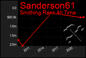 Total Graph of Sanderson61