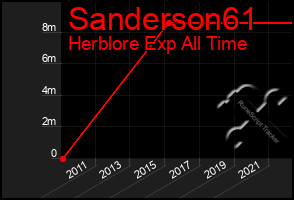 Total Graph of Sanderson61