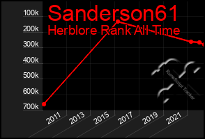 Total Graph of Sanderson61