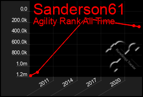 Total Graph of Sanderson61