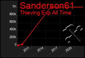 Total Graph of Sanderson61