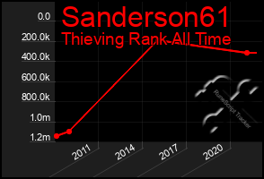 Total Graph of Sanderson61