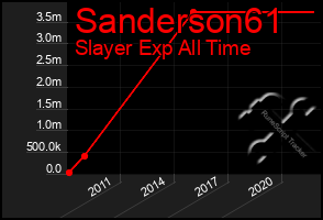 Total Graph of Sanderson61