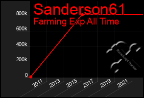 Total Graph of Sanderson61