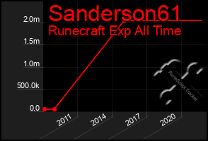 Total Graph of Sanderson61