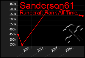 Total Graph of Sanderson61