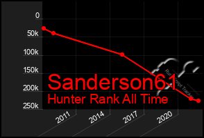 Total Graph of Sanderson61