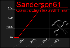 Total Graph of Sanderson61