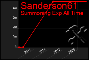 Total Graph of Sanderson61