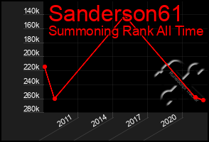 Total Graph of Sanderson61