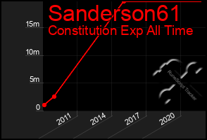 Total Graph of Sanderson61