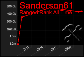 Total Graph of Sanderson61