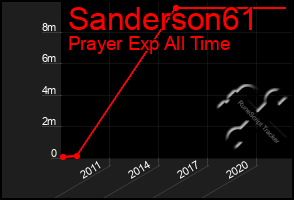 Total Graph of Sanderson61