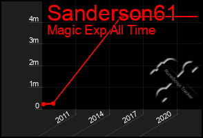 Total Graph of Sanderson61