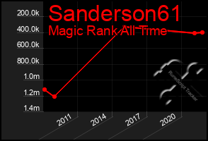 Total Graph of Sanderson61