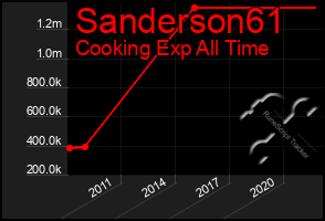 Total Graph of Sanderson61