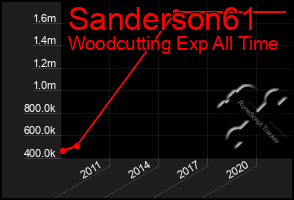 Total Graph of Sanderson61