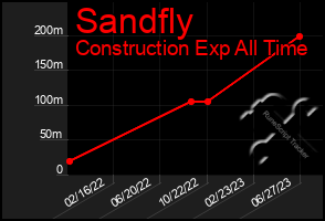 Total Graph of Sandfly