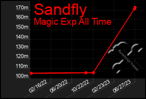 Total Graph of Sandfly