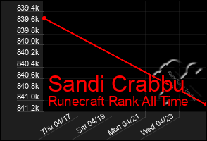 Total Graph of Sandi Crabbu