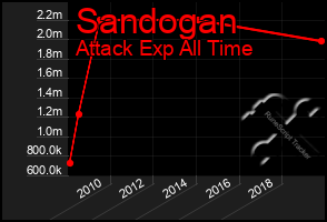 Total Graph of Sandogan