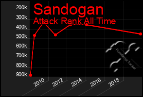 Total Graph of Sandogan