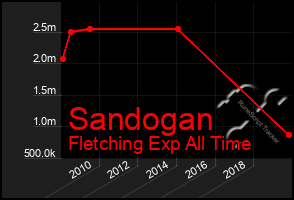 Total Graph of Sandogan