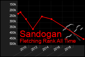 Total Graph of Sandogan