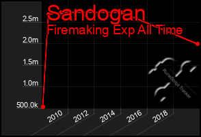 Total Graph of Sandogan