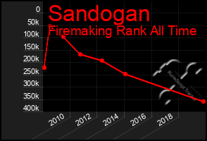 Total Graph of Sandogan