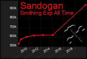 Total Graph of Sandogan