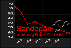 Total Graph of Sandogan