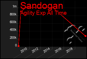 Total Graph of Sandogan