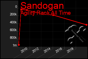 Total Graph of Sandogan