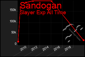 Total Graph of Sandogan