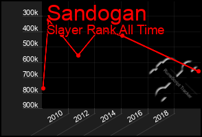 Total Graph of Sandogan