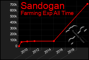 Total Graph of Sandogan