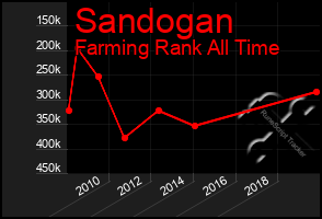 Total Graph of Sandogan