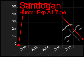 Total Graph of Sandogan