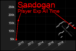 Total Graph of Sandogan