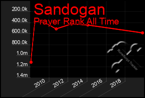 Total Graph of Sandogan