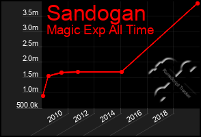 Total Graph of Sandogan