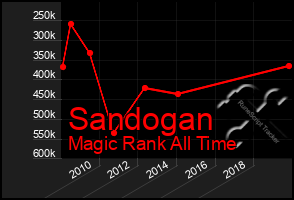 Total Graph of Sandogan