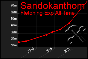 Total Graph of Sandokanthom