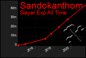 Total Graph of Sandokanthom